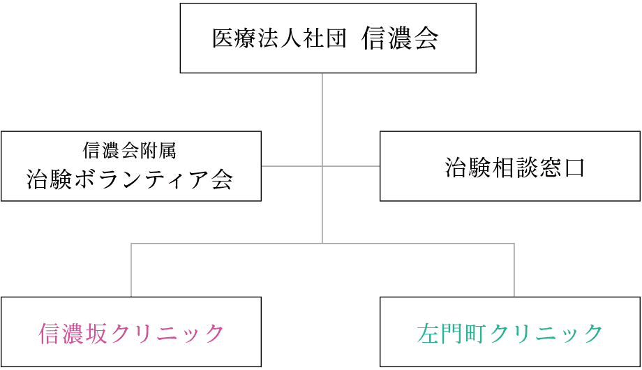 医療法人社団 信濃会の組織図