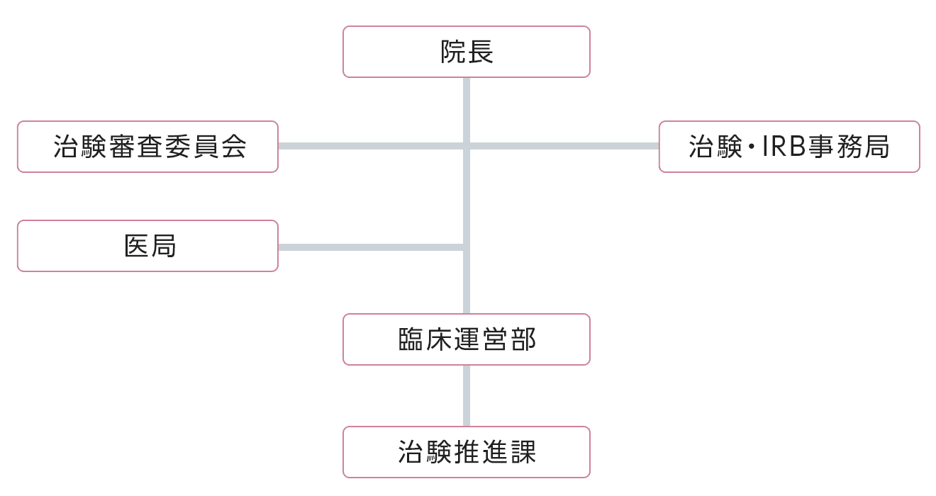 医療法人社団信濃会 信濃坂クリニック組織図